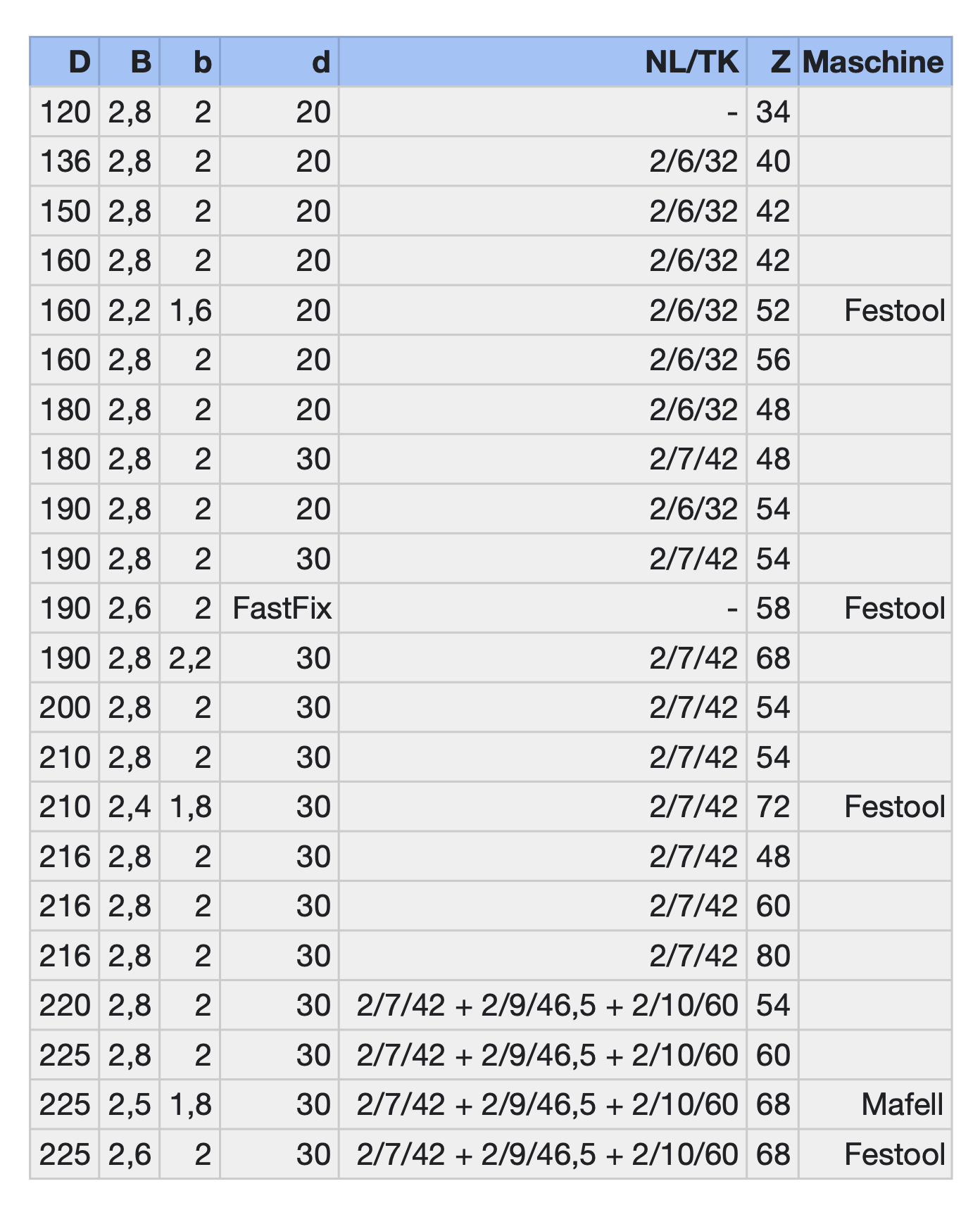 Aluminiumkreissägeblatt Ø 120-225 mm neg. Spanwinkel