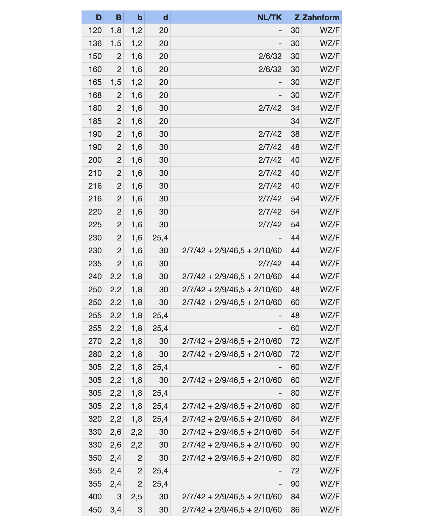 Dry-Cut-Kreissägeblatt Ø 160-355 mm