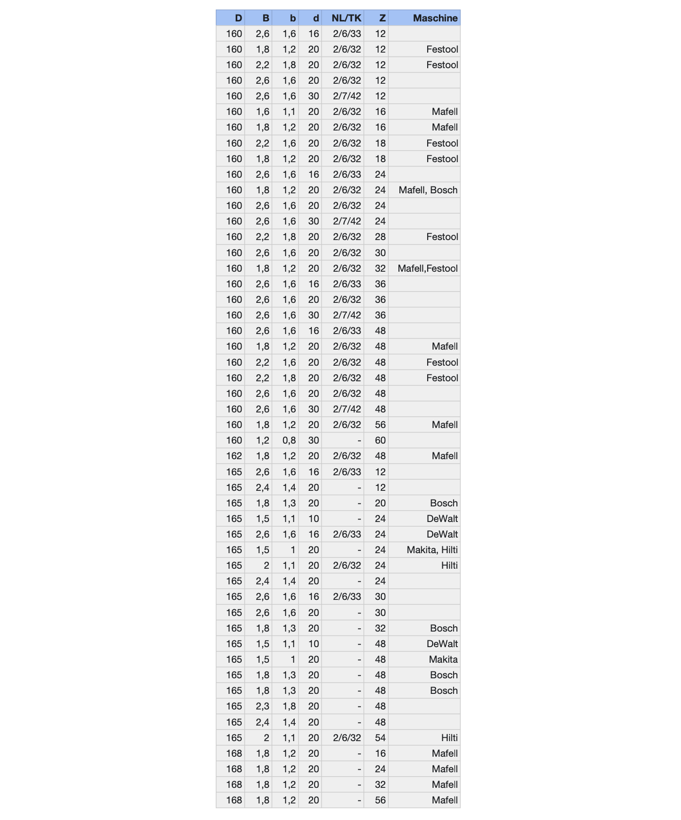 Handkreissägeblatt Ø 160-168 mm