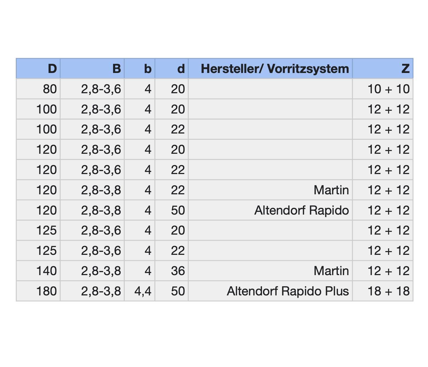 HM Vorritz-Kreissägeblatt Ø 80-180 mm Wechselzahn, zweiteilige Ausführung