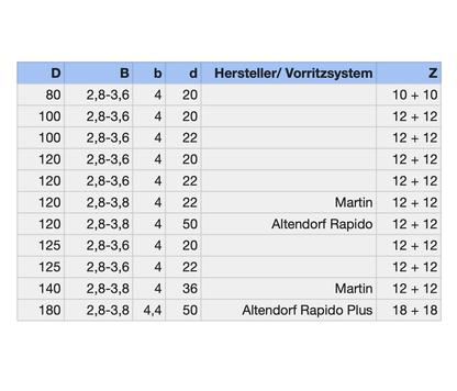 HM Vorritz-Kreissägeblatt Ø 80-180 mm Wechselzahn, zweiteilige Ausführung